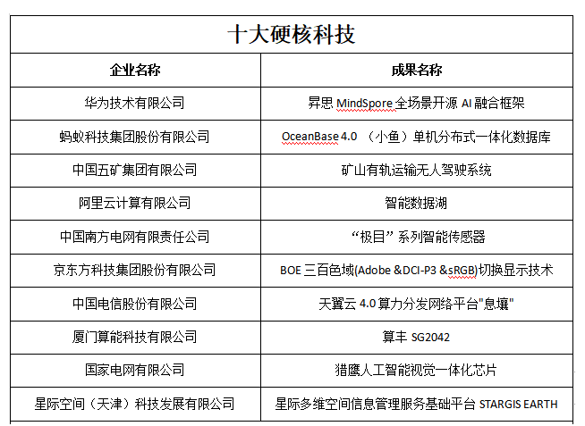 第六屆數字中國建設峰會 發(fā)布了“十大硬核科技”成果名單