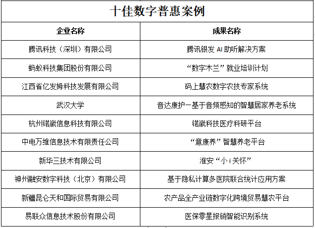 第六屆數字中國建設峰會 發(fā)布了“十佳數字普惠案例”成果名單