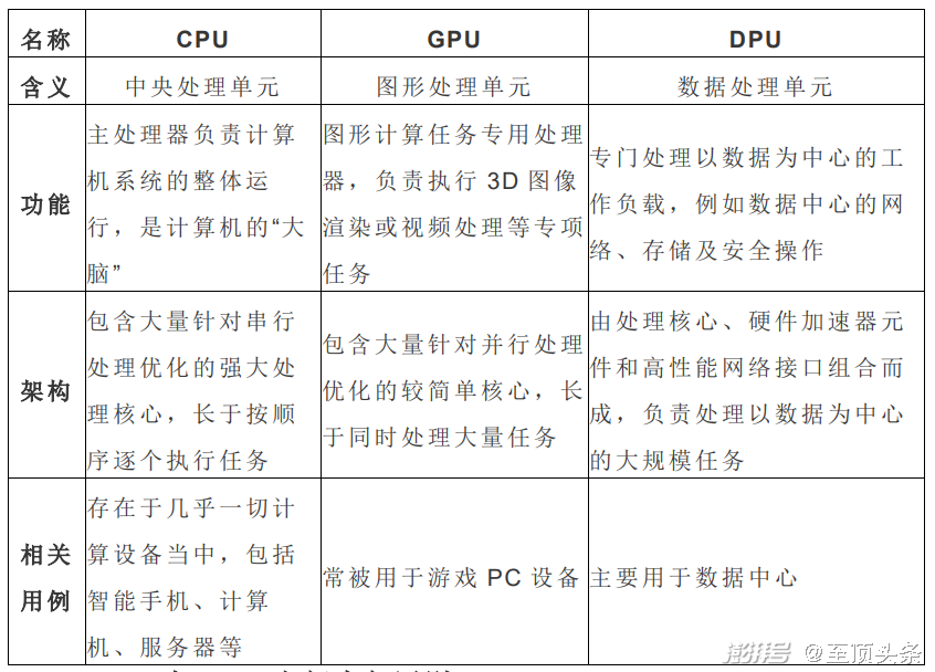 DPU、CPU與GPU之間有何區別？